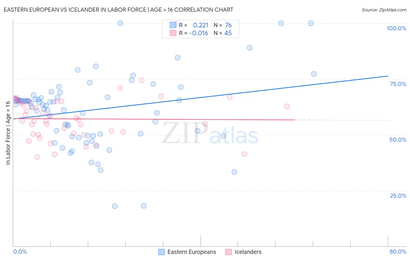 Eastern European vs Icelander In Labor Force | Age > 16