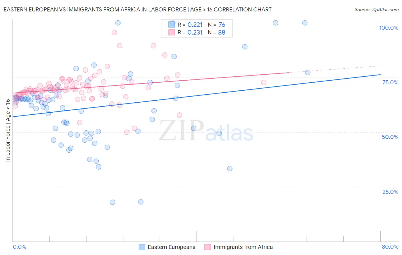 Eastern European vs Immigrants from Africa In Labor Force | Age > 16
