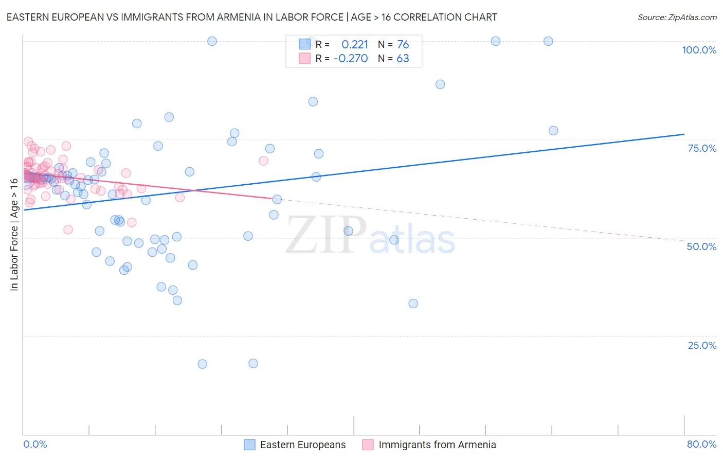 Eastern European vs Immigrants from Armenia In Labor Force | Age > 16