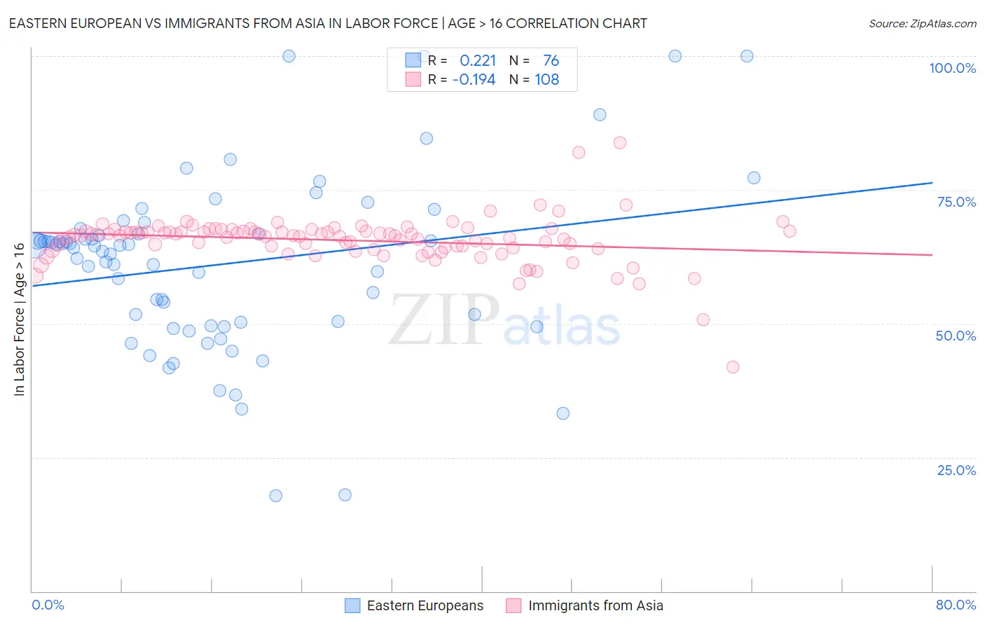 Eastern European vs Immigrants from Asia In Labor Force | Age > 16