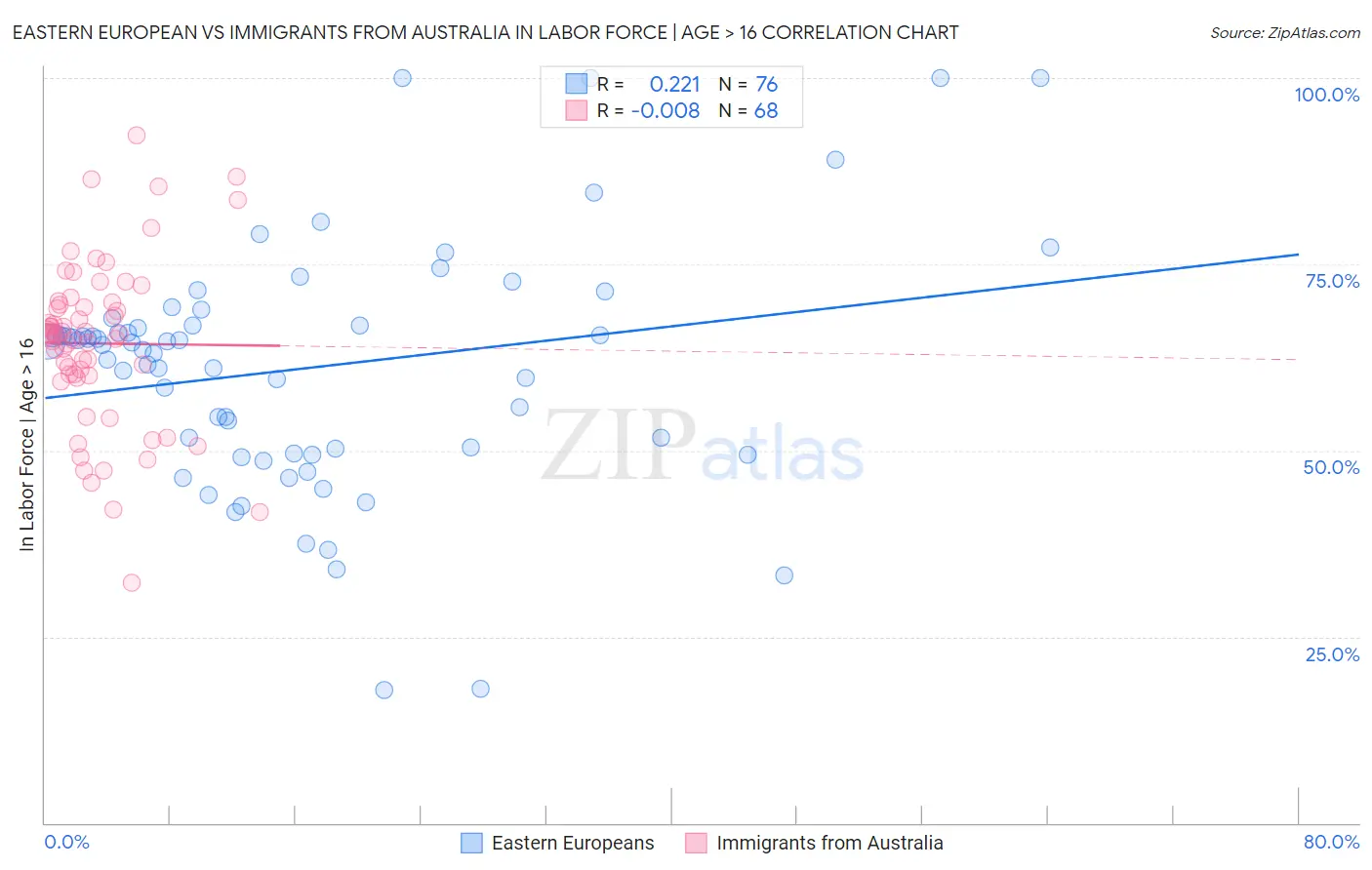 Eastern European vs Immigrants from Australia In Labor Force | Age > 16