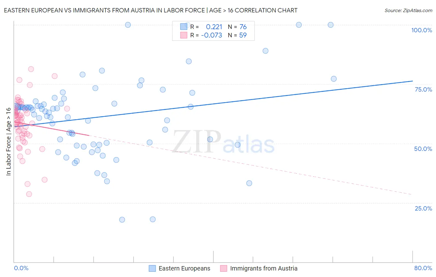 Eastern European vs Immigrants from Austria In Labor Force | Age > 16