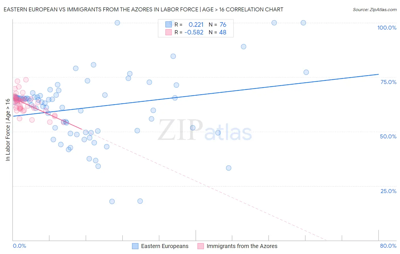 Eastern European vs Immigrants from the Azores In Labor Force | Age > 16