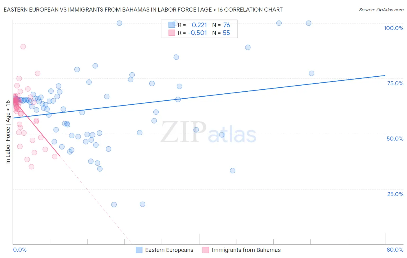 Eastern European vs Immigrants from Bahamas In Labor Force | Age > 16