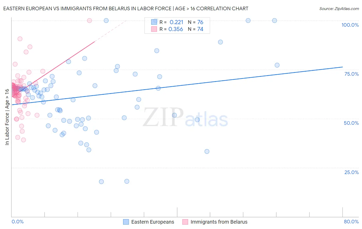 Eastern European vs Immigrants from Belarus In Labor Force | Age > 16