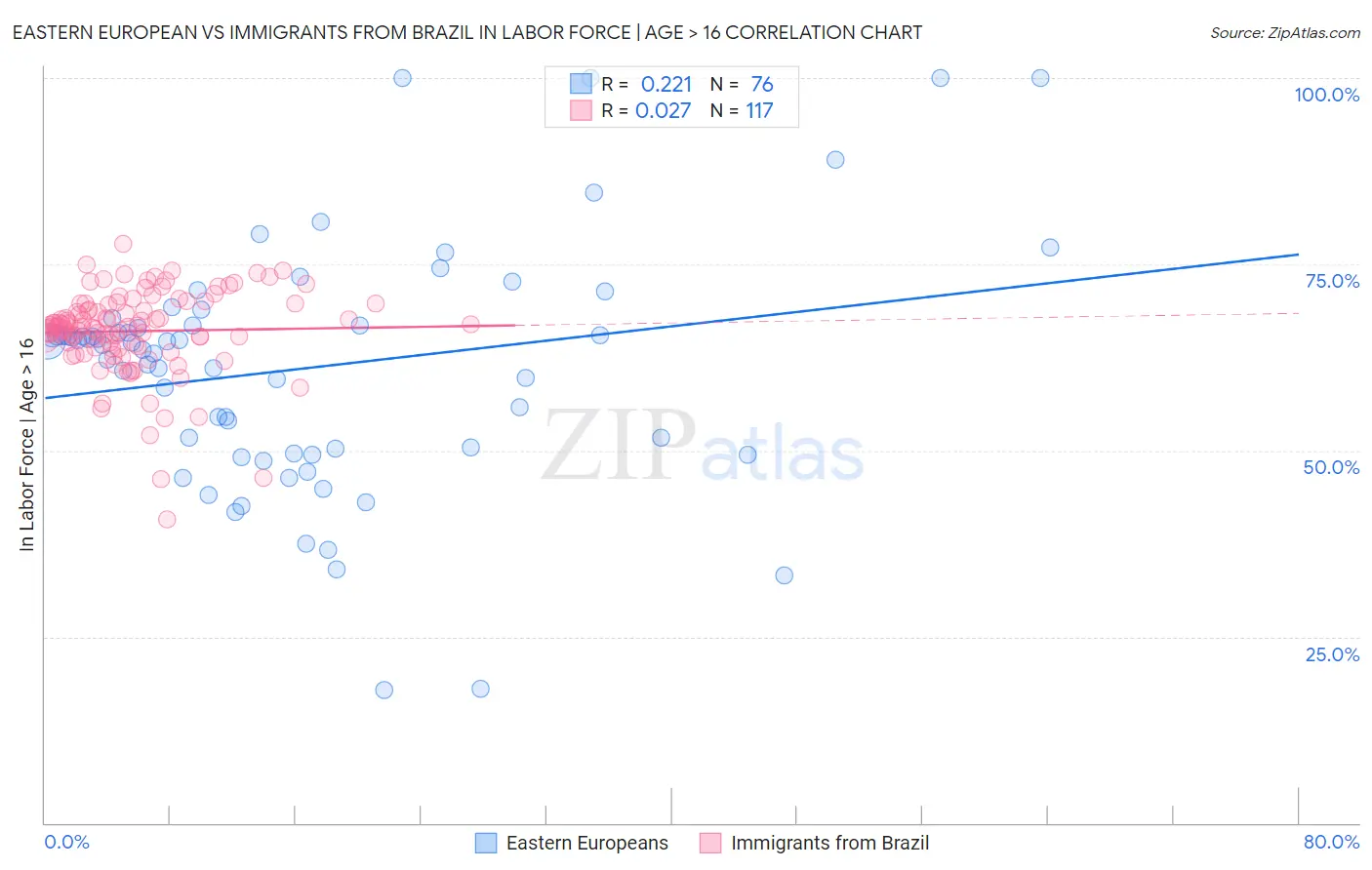 Eastern European vs Immigrants from Brazil In Labor Force | Age > 16