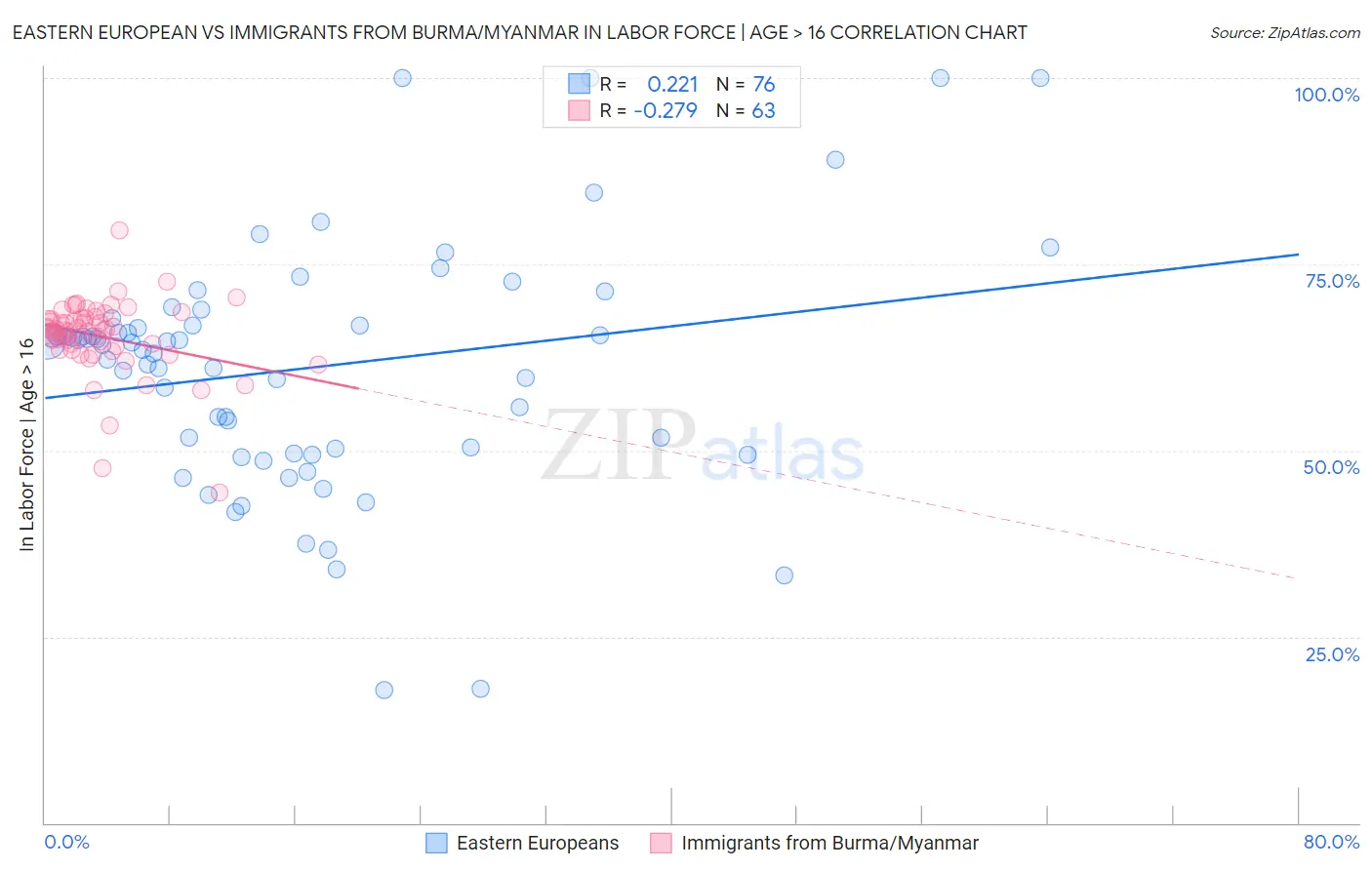 Eastern European vs Immigrants from Burma/Myanmar In Labor Force | Age > 16