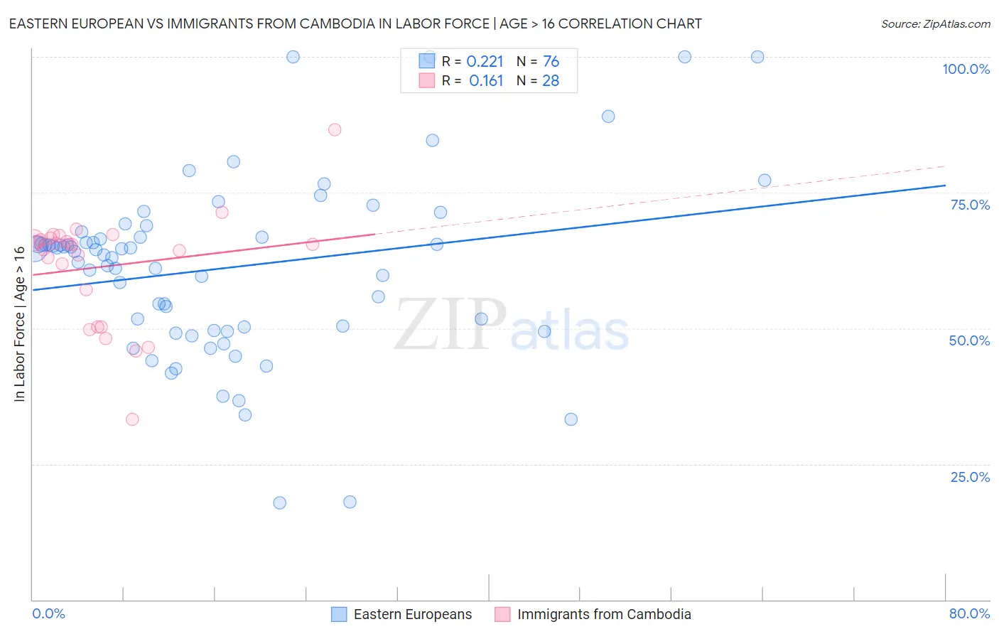Eastern European vs Immigrants from Cambodia In Labor Force | Age > 16
