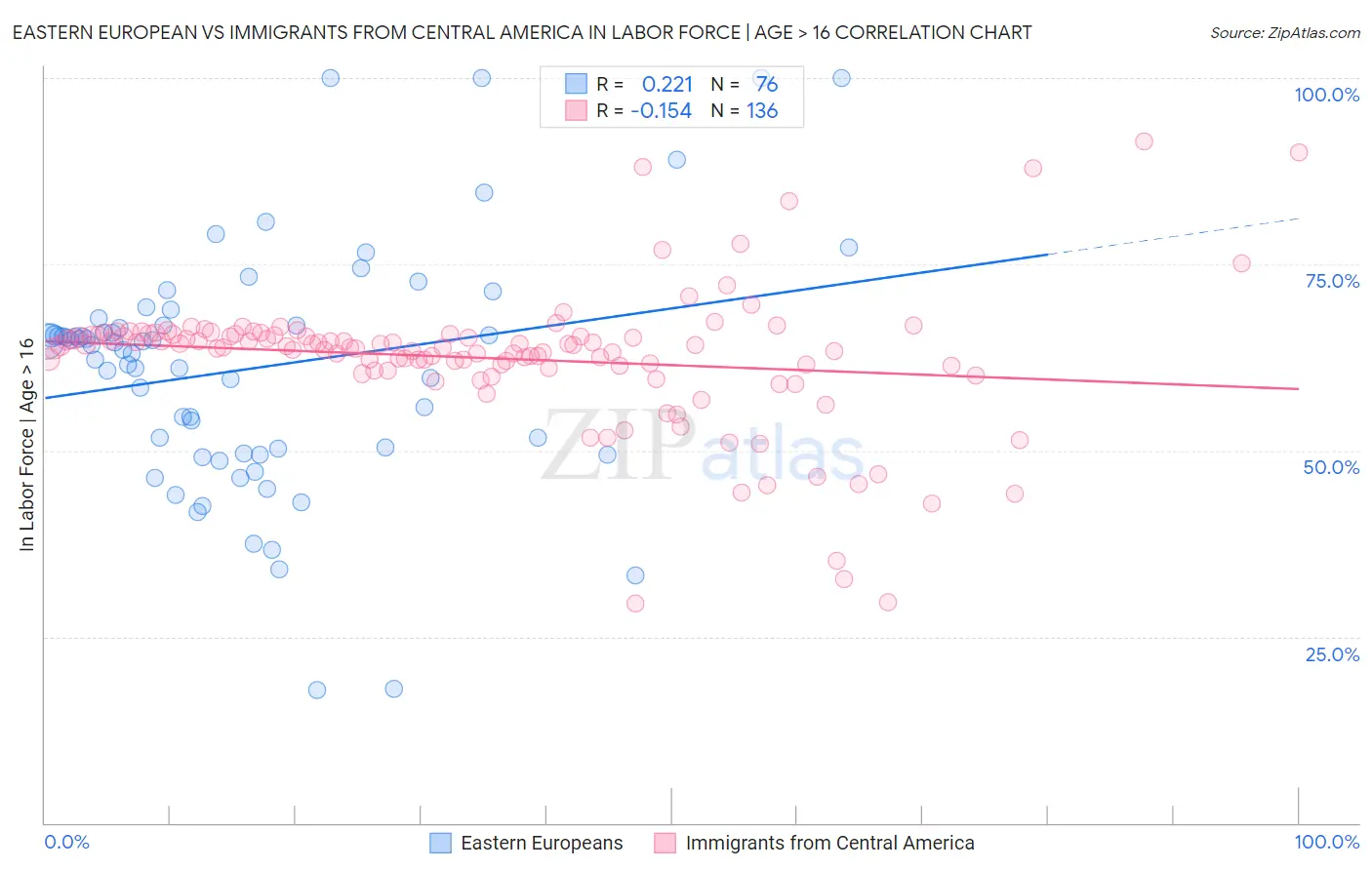 Eastern European vs Immigrants from Central America In Labor Force | Age > 16