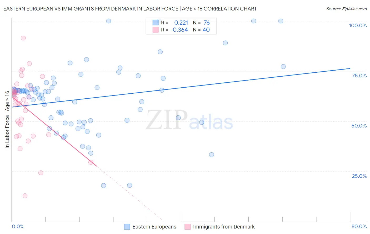Eastern European vs Immigrants from Denmark In Labor Force | Age > 16