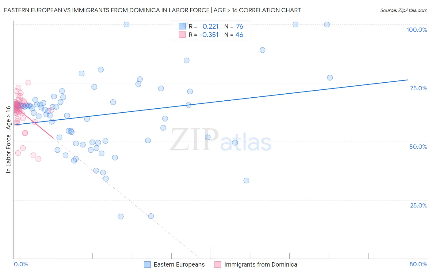 Eastern European vs Immigrants from Dominica In Labor Force | Age > 16