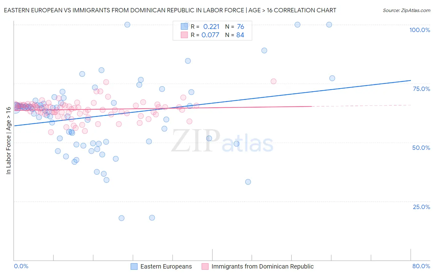 Eastern European vs Immigrants from Dominican Republic In Labor Force | Age > 16