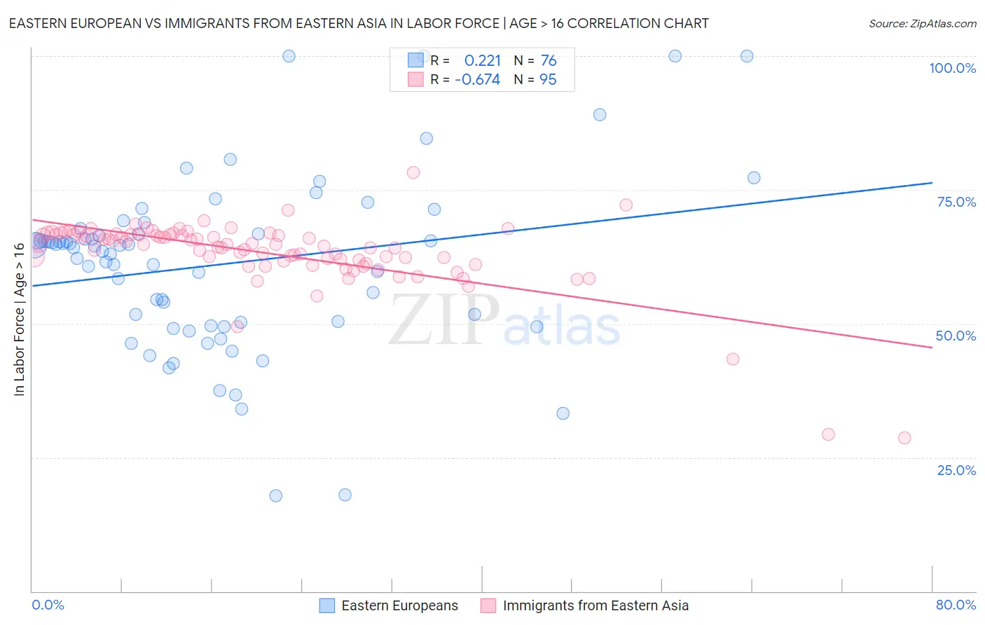 Eastern European vs Immigrants from Eastern Asia In Labor Force | Age > 16