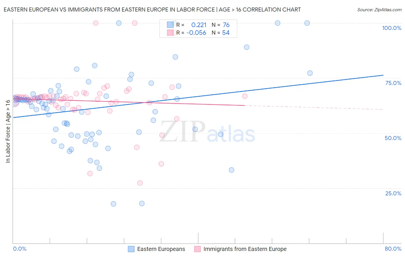 Eastern European vs Immigrants from Eastern Europe In Labor Force | Age > 16
