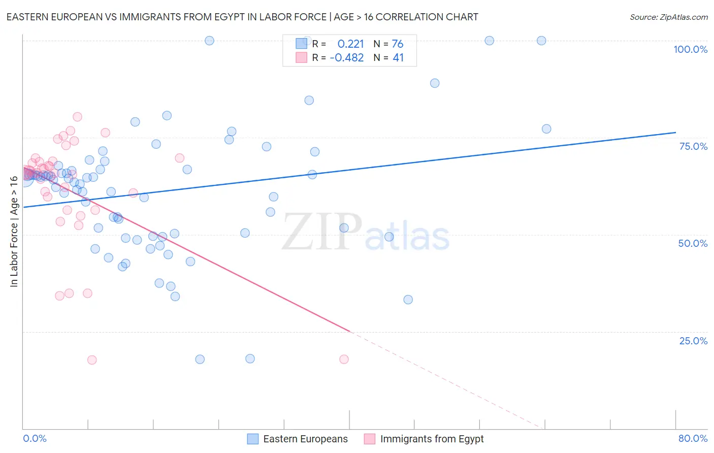 Eastern European vs Immigrants from Egypt In Labor Force | Age > 16