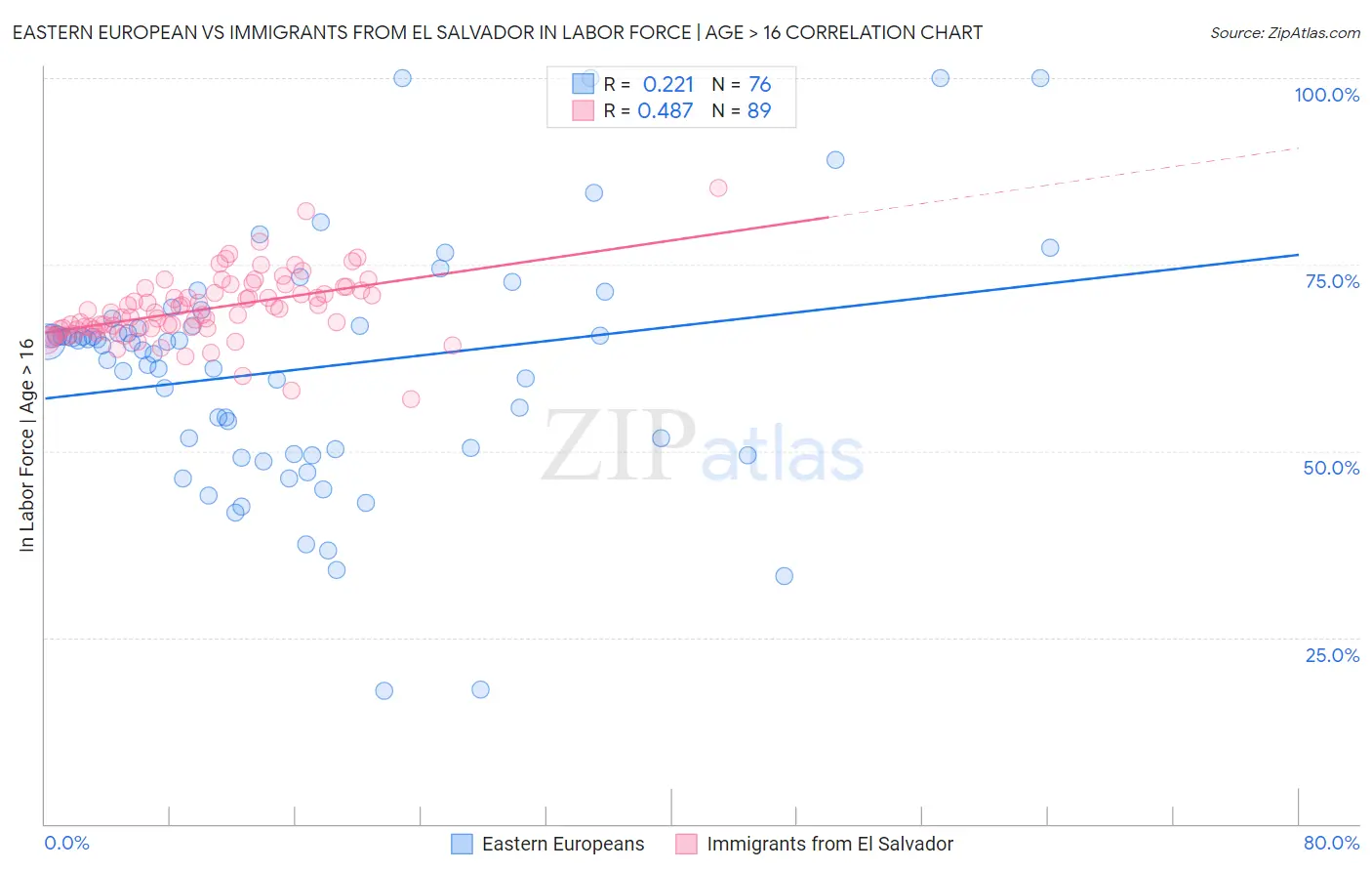 Eastern European vs Immigrants from El Salvador In Labor Force | Age > 16