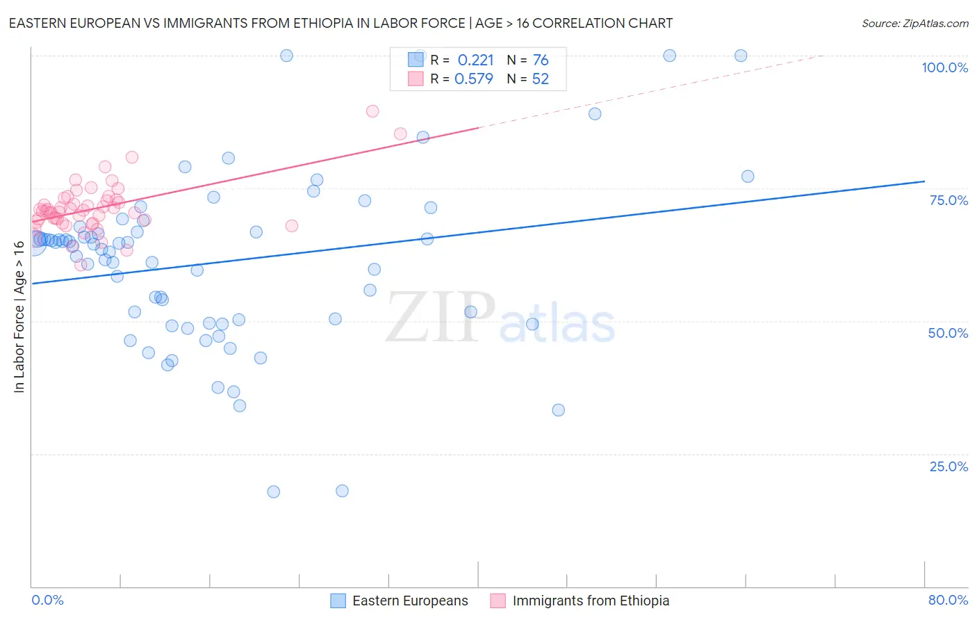 Eastern European vs Immigrants from Ethiopia In Labor Force | Age > 16