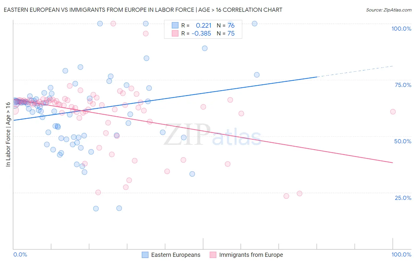 Eastern European vs Immigrants from Europe In Labor Force | Age > 16