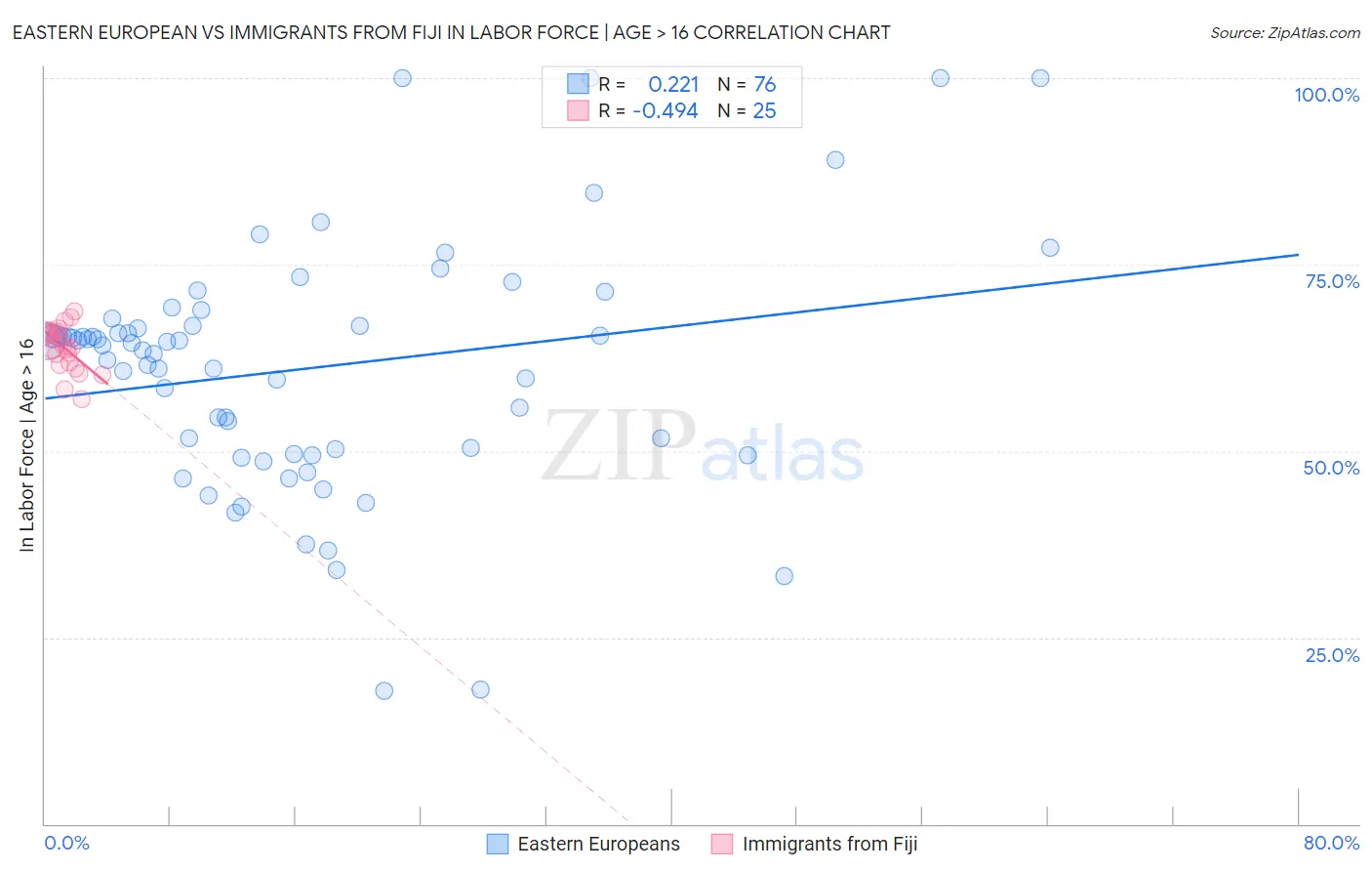 Eastern European vs Immigrants from Fiji In Labor Force | Age > 16