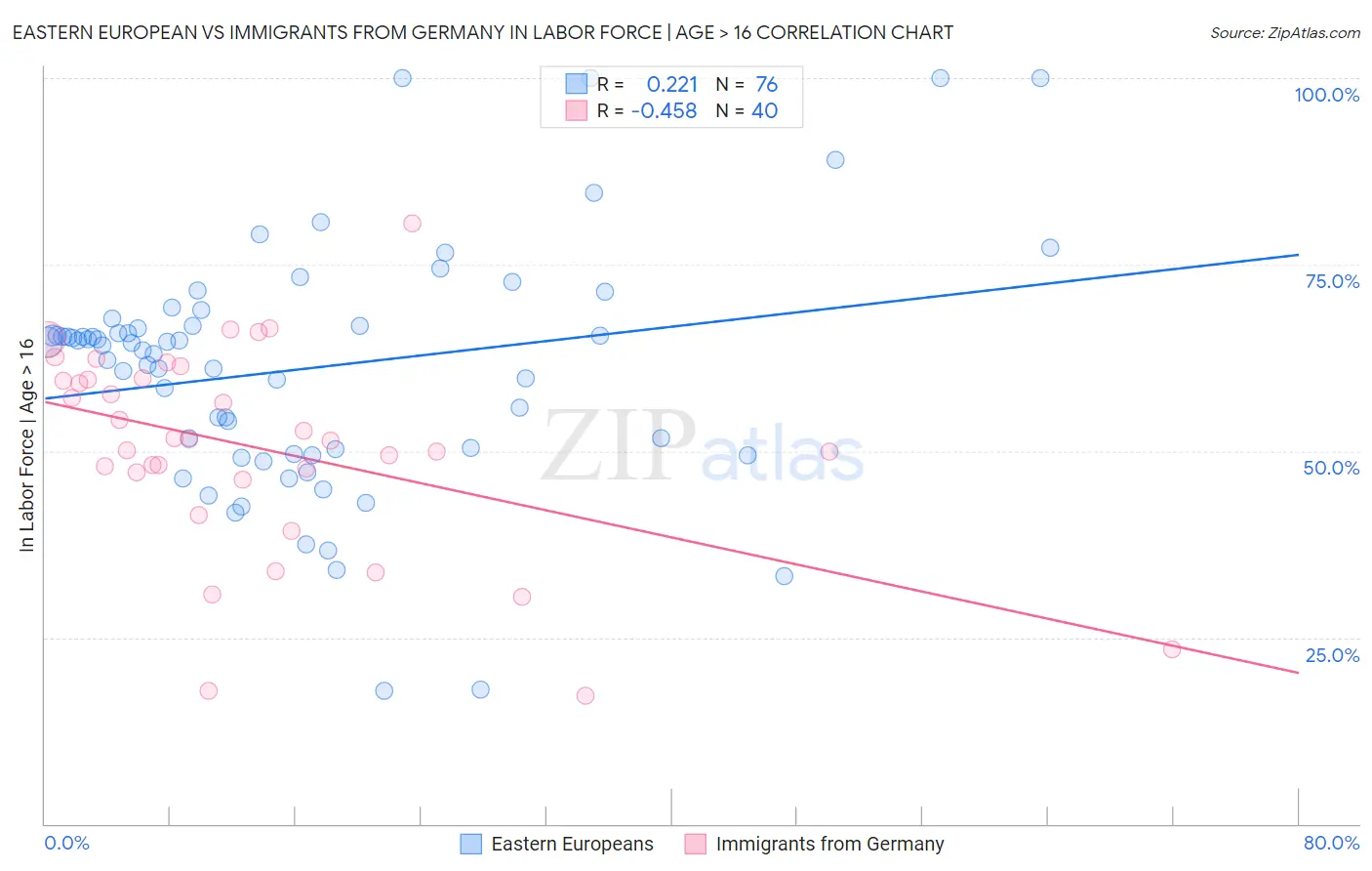 Eastern European vs Immigrants from Germany In Labor Force | Age > 16