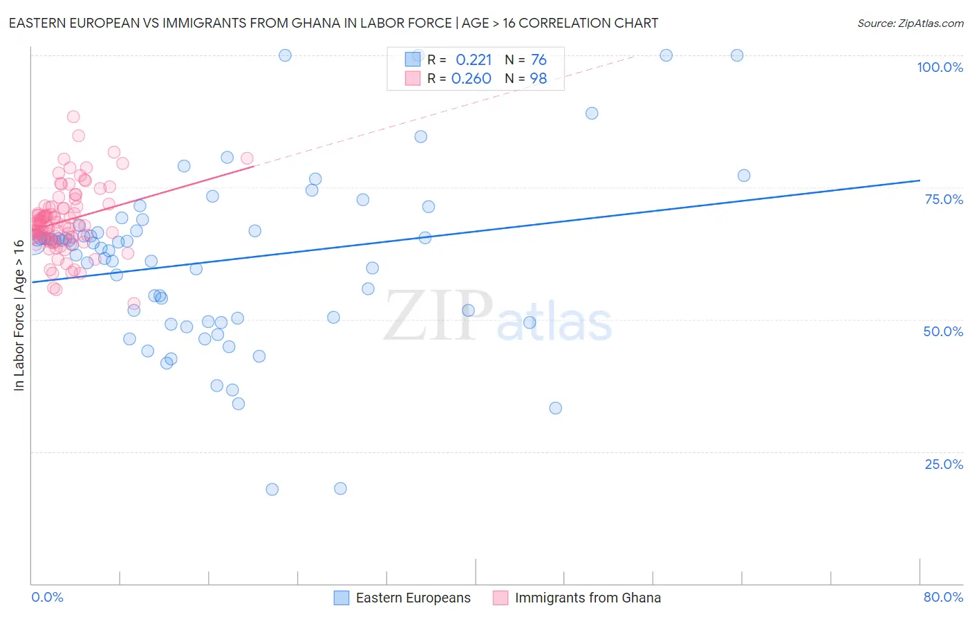 Eastern European vs Immigrants from Ghana In Labor Force | Age > 16