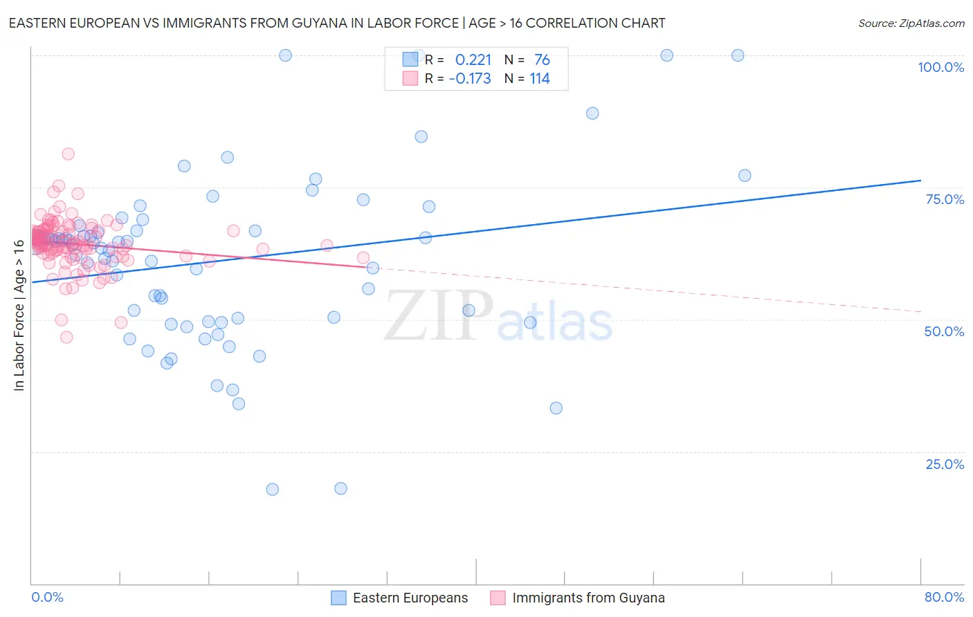 Eastern European vs Immigrants from Guyana In Labor Force | Age > 16