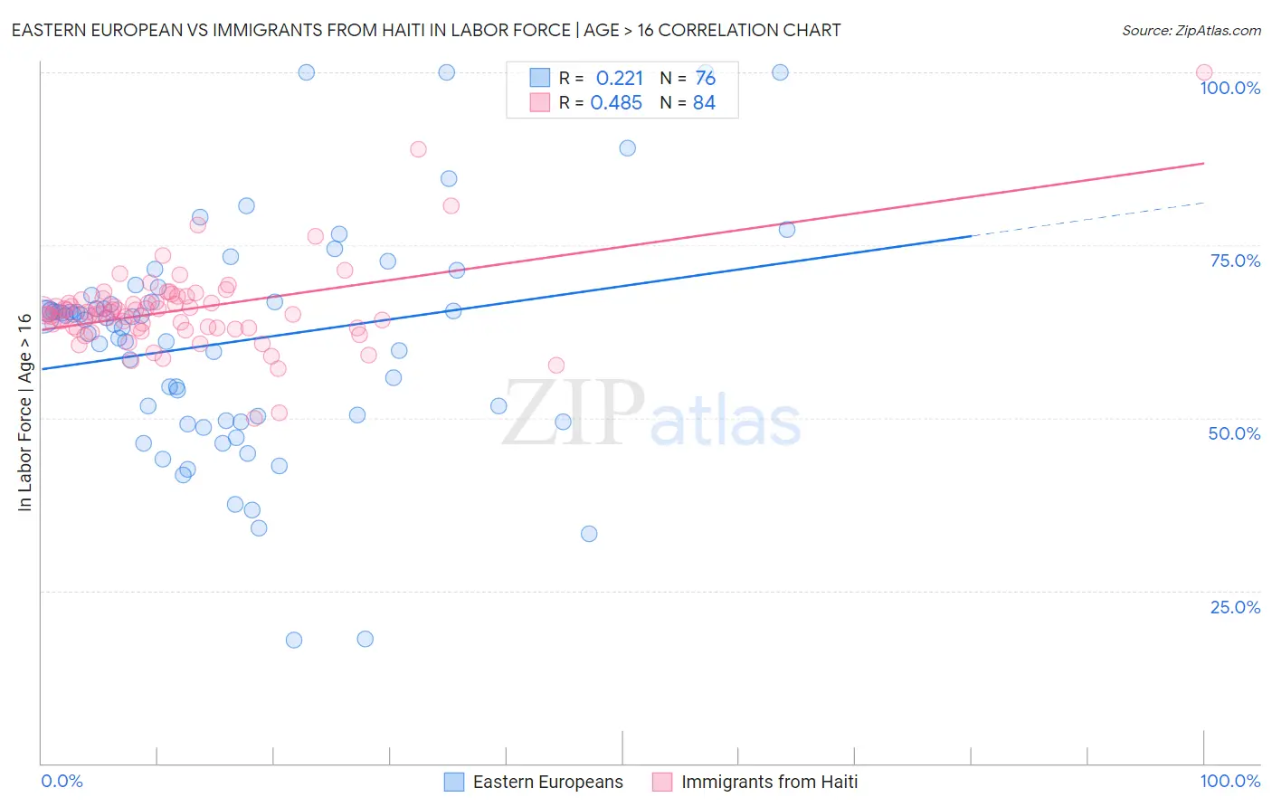 Eastern European vs Immigrants from Haiti In Labor Force | Age > 16