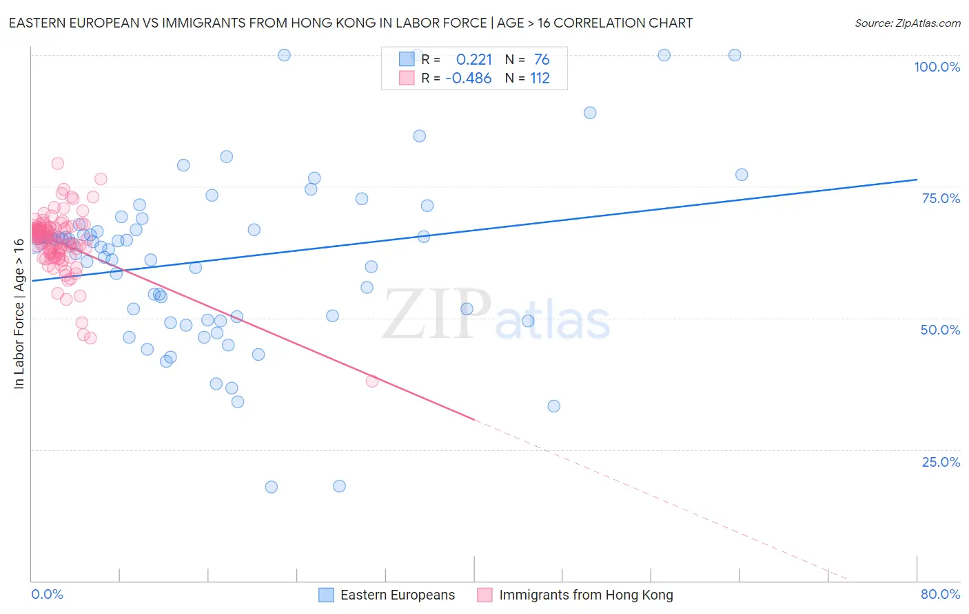Eastern European vs Immigrants from Hong Kong In Labor Force | Age > 16
