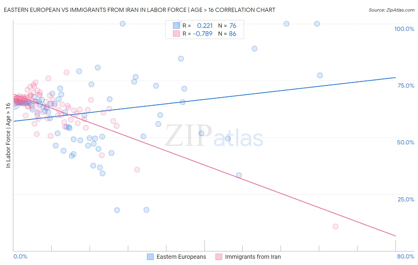 Eastern European vs Immigrants from Iran In Labor Force | Age > 16