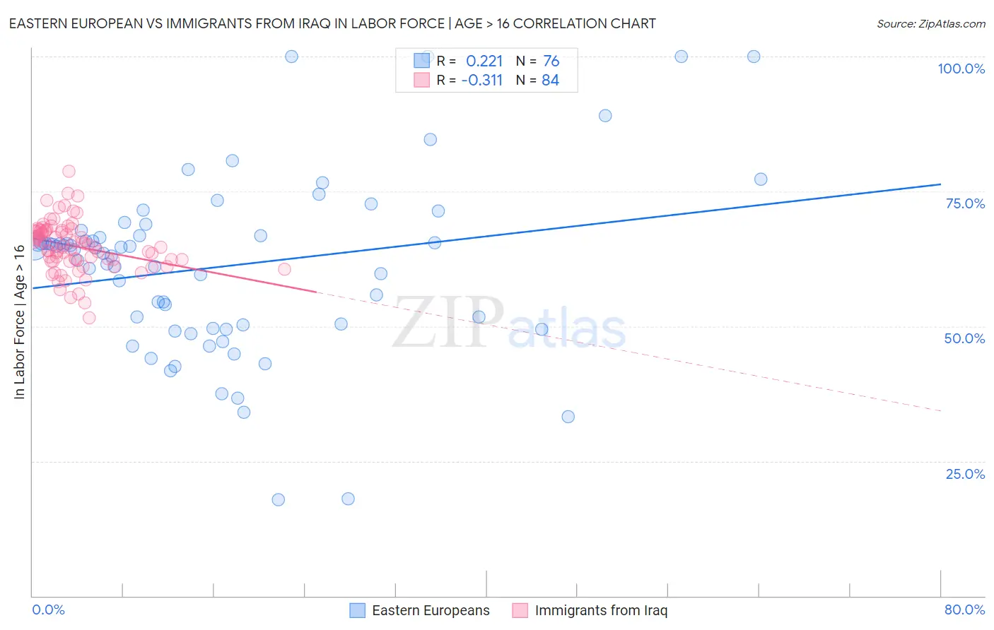 Eastern European vs Immigrants from Iraq In Labor Force | Age > 16