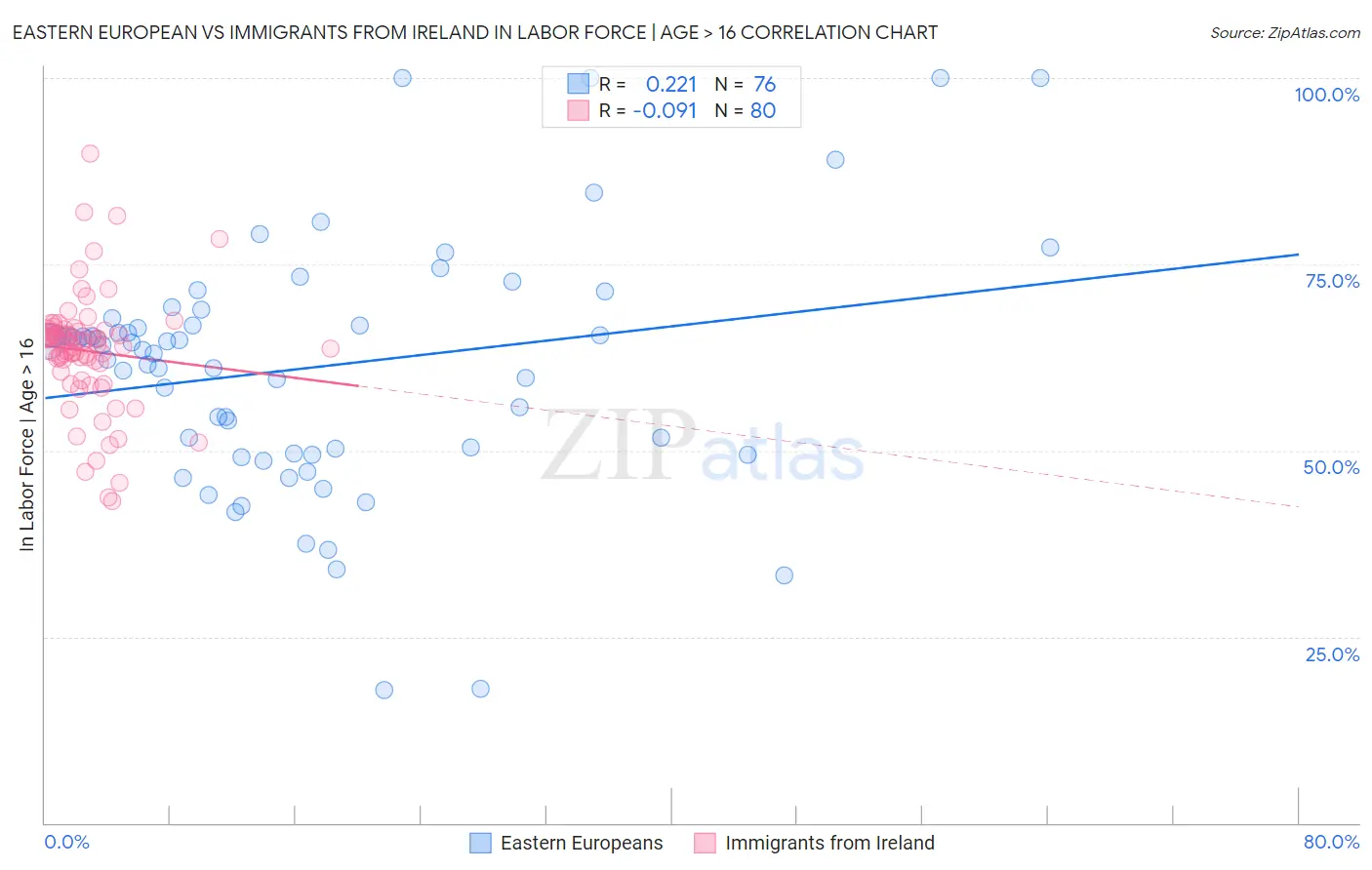 Eastern European vs Immigrants from Ireland In Labor Force | Age > 16