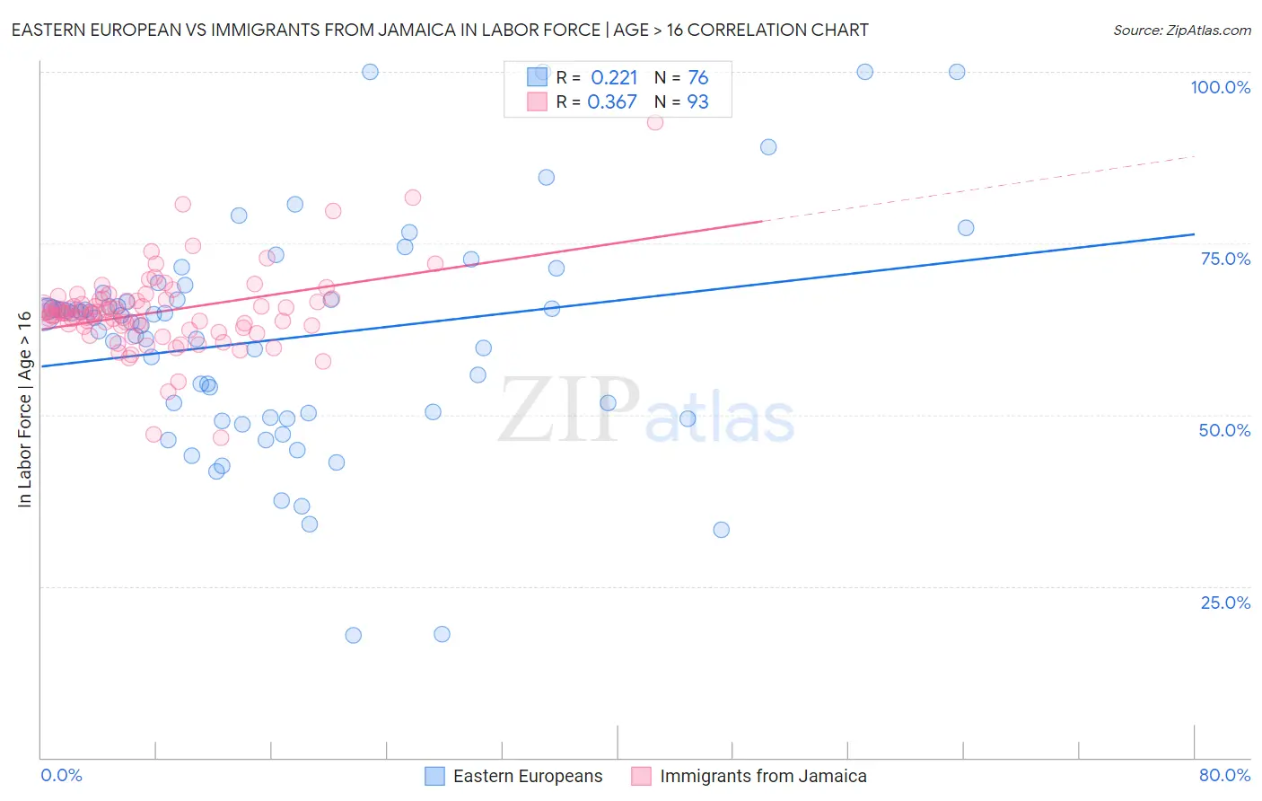 Eastern European vs Immigrants from Jamaica In Labor Force | Age > 16
