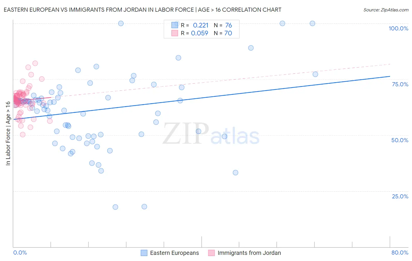 Eastern European vs Immigrants from Jordan In Labor Force | Age > 16