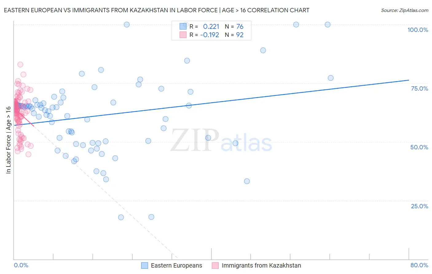 Eastern European vs Immigrants from Kazakhstan In Labor Force | Age > 16