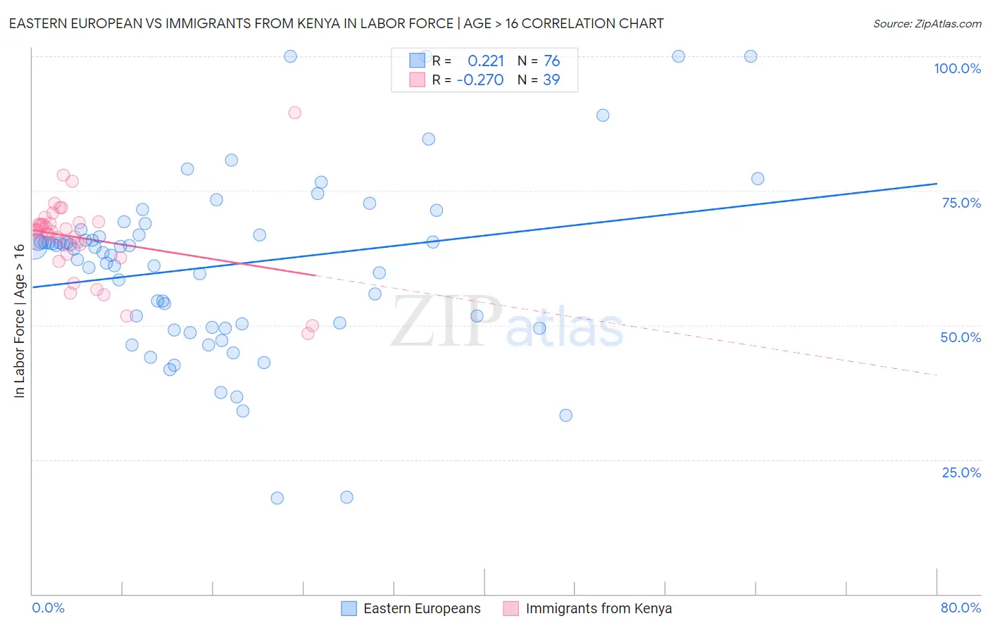 Eastern European vs Immigrants from Kenya In Labor Force | Age > 16