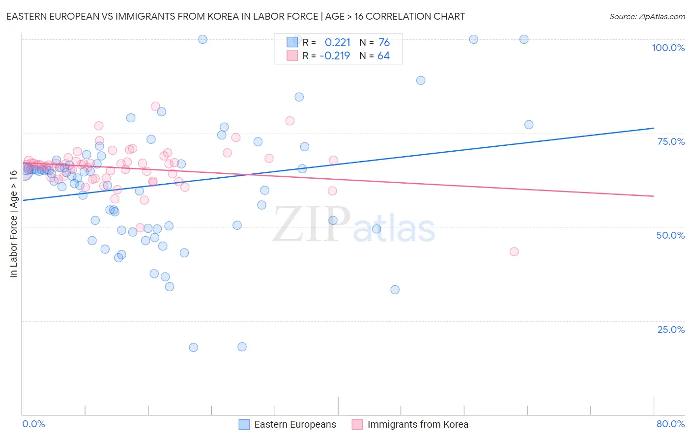 Eastern European vs Immigrants from Korea In Labor Force | Age > 16