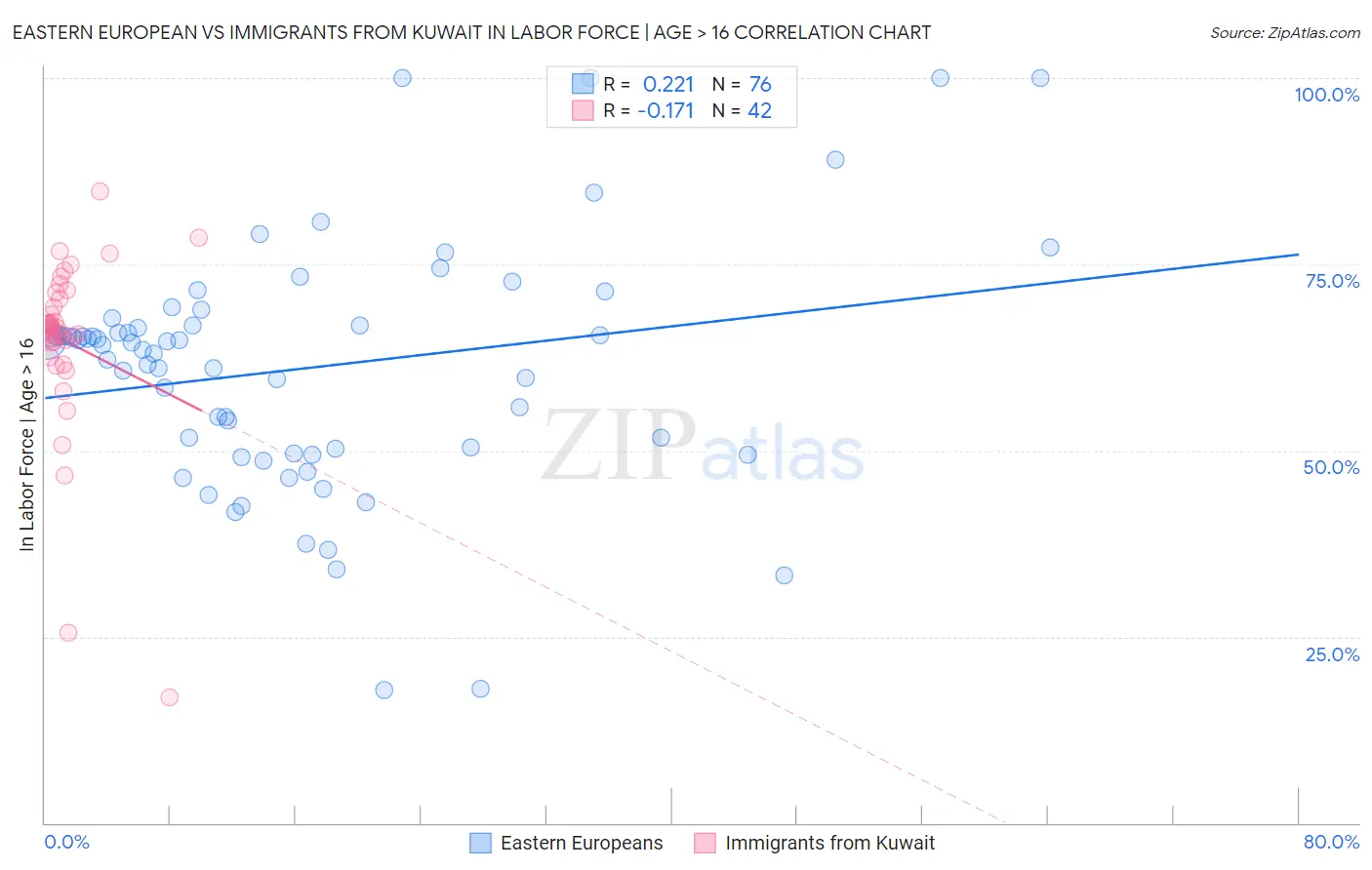 Eastern European vs Immigrants from Kuwait In Labor Force | Age > 16