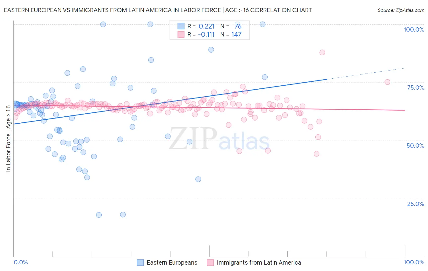 Eastern European vs Immigrants from Latin America In Labor Force | Age > 16