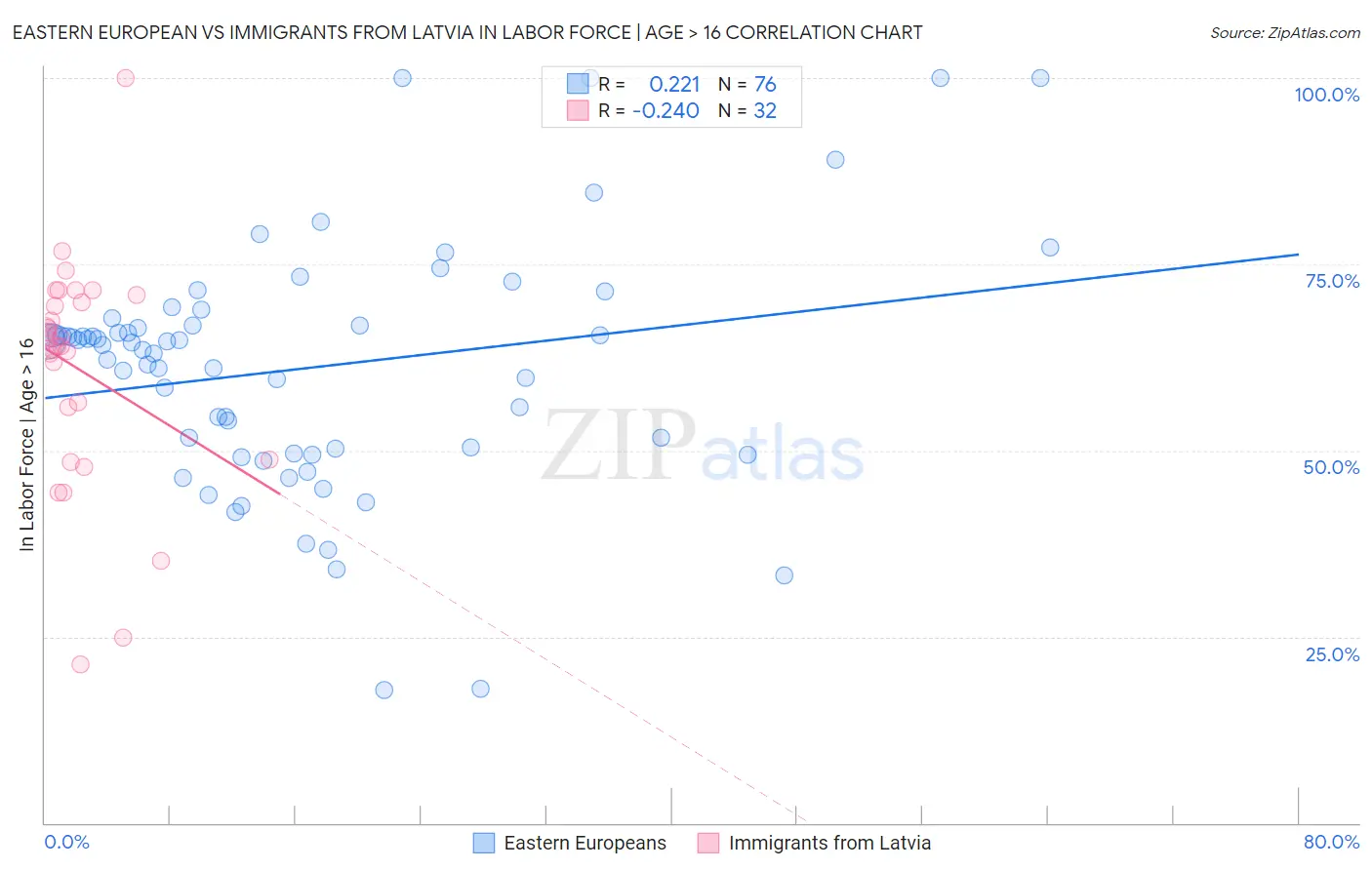 Eastern European vs Immigrants from Latvia In Labor Force | Age > 16