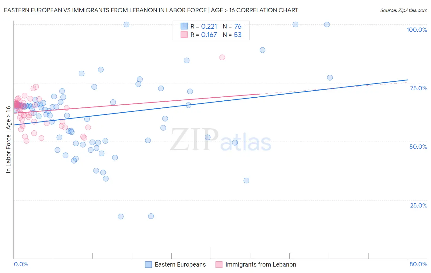 Eastern European vs Immigrants from Lebanon In Labor Force | Age > 16