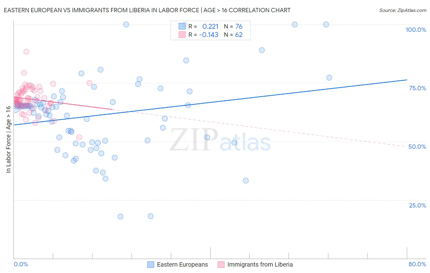 Eastern European vs Immigrants from Liberia In Labor Force | Age > 16