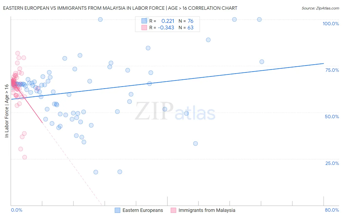 Eastern European vs Immigrants from Malaysia In Labor Force | Age > 16