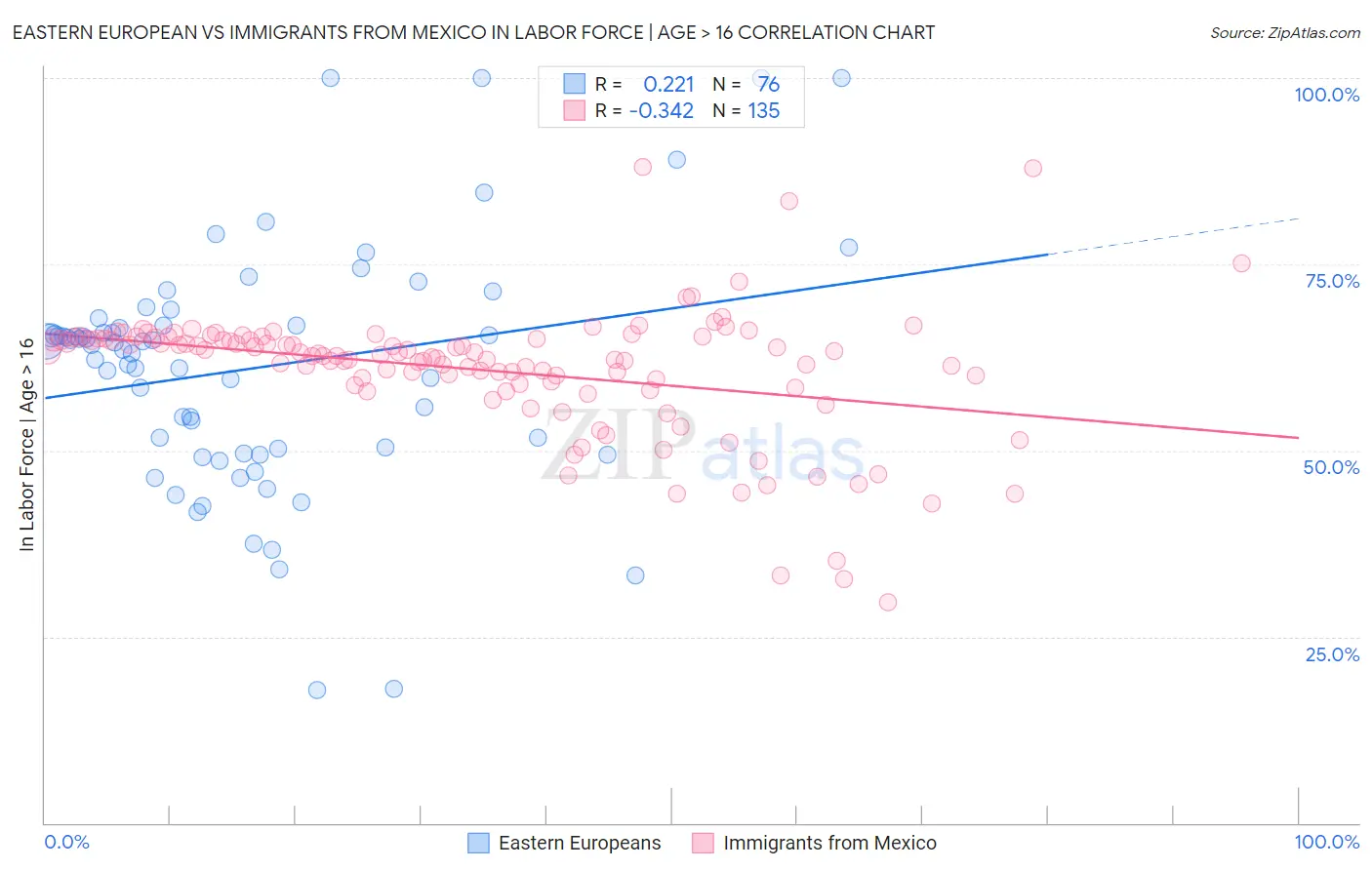Eastern European vs Immigrants from Mexico In Labor Force | Age > 16
