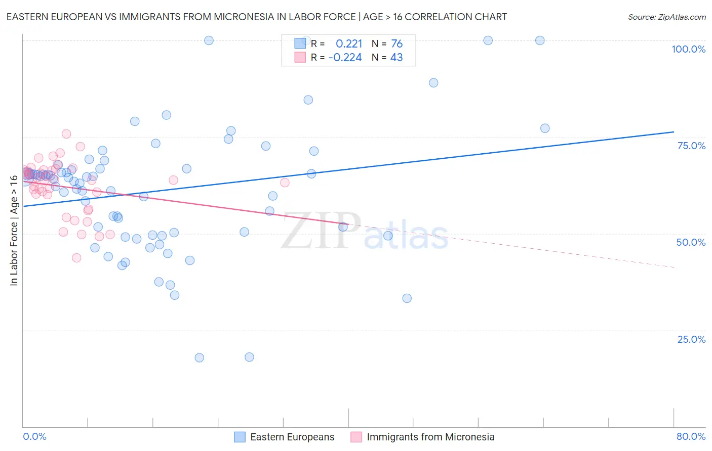 Eastern European vs Immigrants from Micronesia In Labor Force | Age > 16