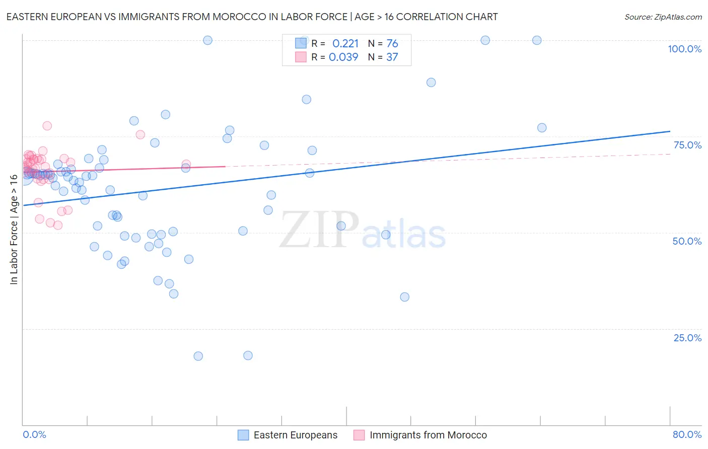 Eastern European vs Immigrants from Morocco In Labor Force | Age > 16