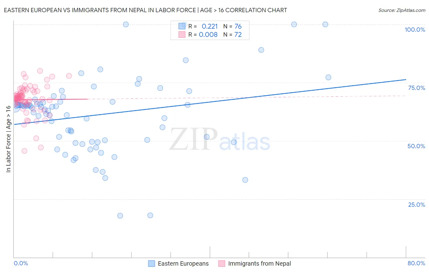 Eastern European vs Immigrants from Nepal In Labor Force | Age > 16