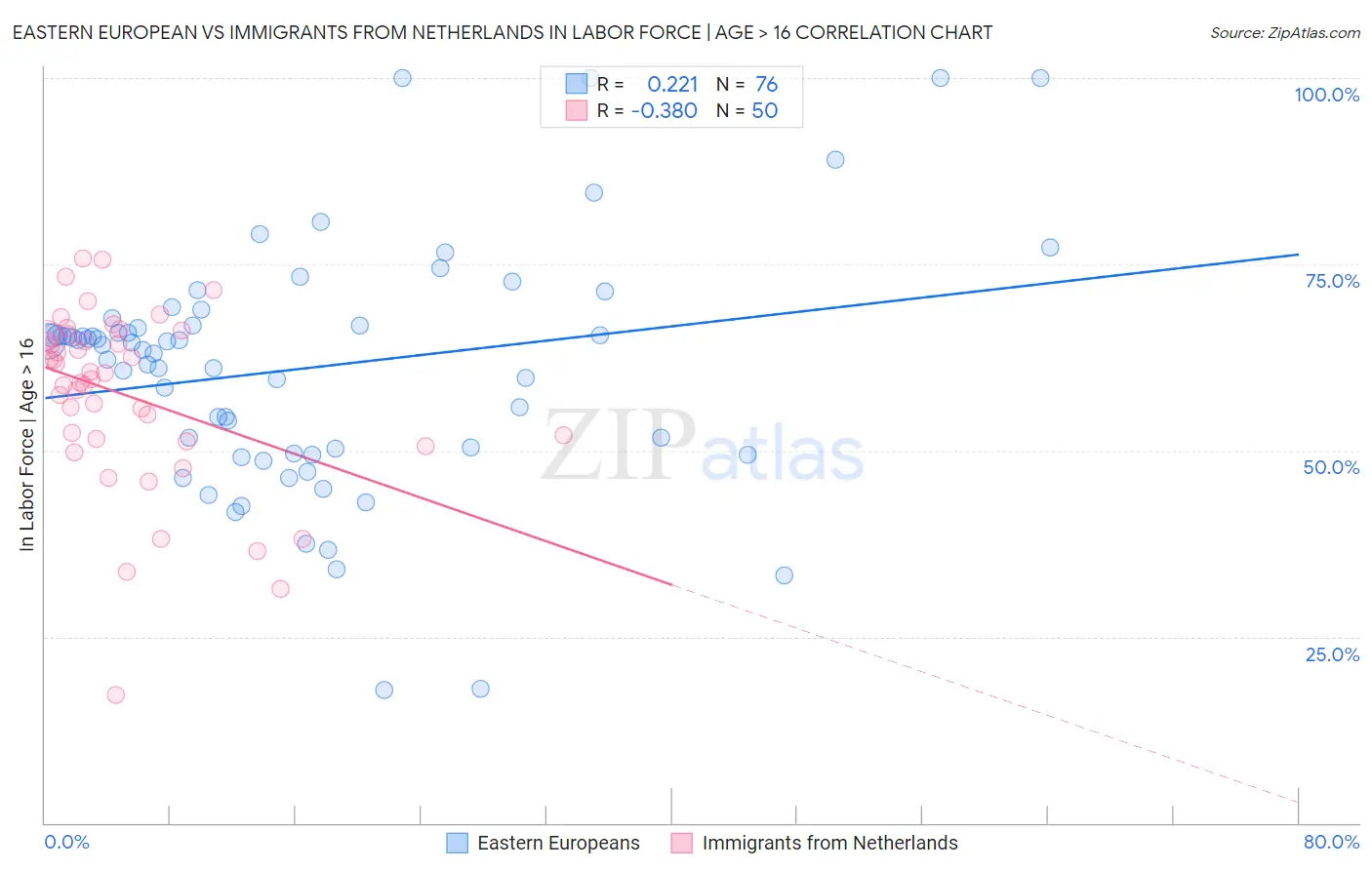 Eastern European vs Immigrants from Netherlands In Labor Force | Age > 16