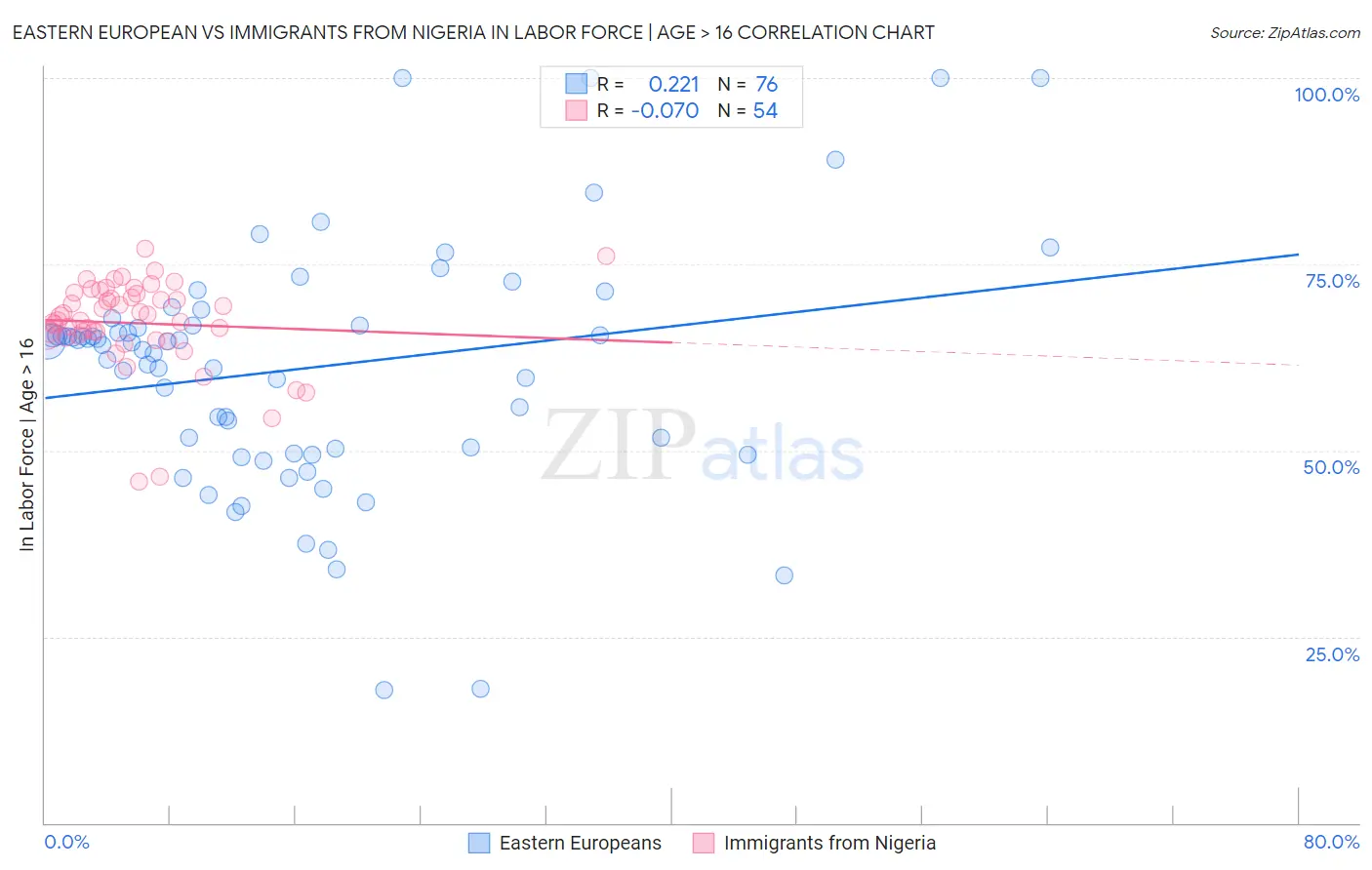 Eastern European vs Immigrants from Nigeria In Labor Force | Age > 16