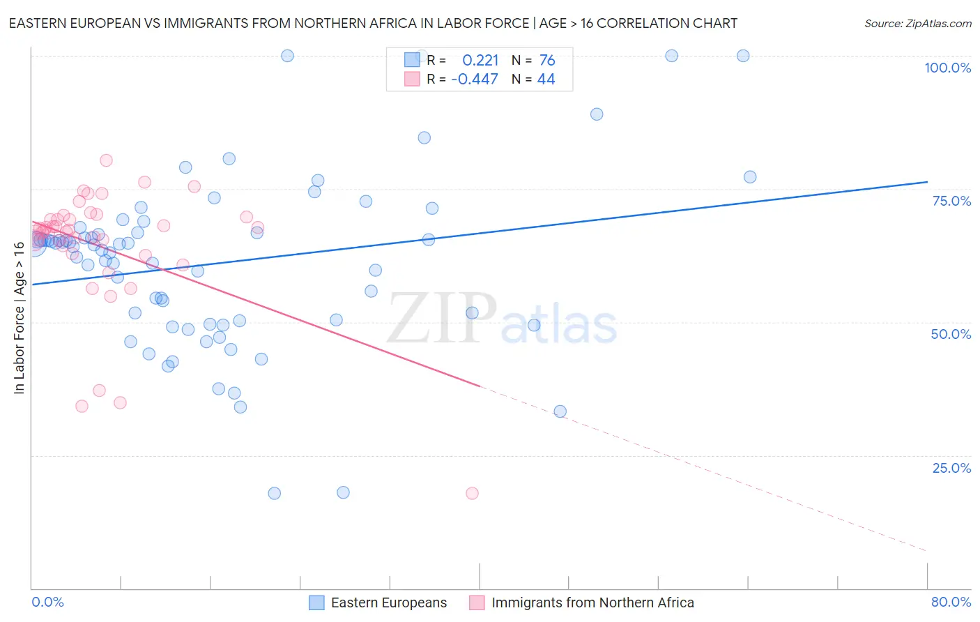 Eastern European vs Immigrants from Northern Africa In Labor Force | Age > 16