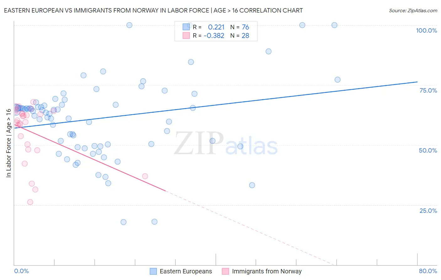 Eastern European vs Immigrants from Norway In Labor Force | Age > 16